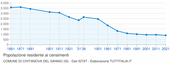 Grafico andamento storico popolazione Comune di Civitanova del Sannio (IS)