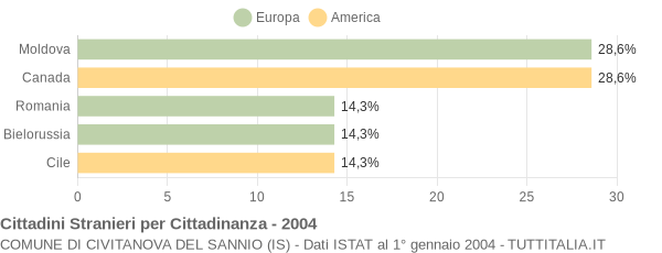 Grafico cittadinanza stranieri - Civitanova del Sannio 2004