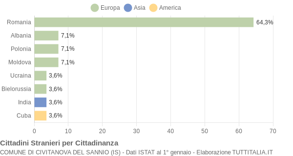 Grafico cittadinanza stranieri - Civitanova del Sannio 2012