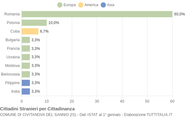 Grafico cittadinanza stranieri - Civitanova del Sannio 2015