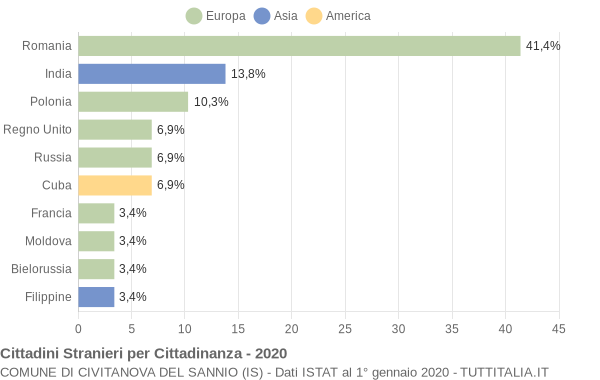 Grafico cittadinanza stranieri - Civitanova del Sannio 2020