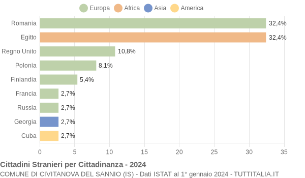 Grafico cittadinanza stranieri - Civitanova del Sannio 2024