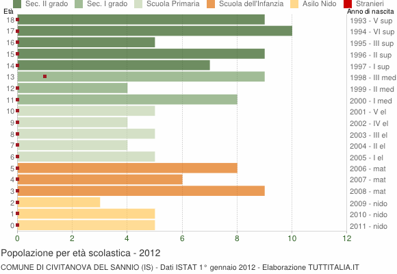 Grafico Popolazione in età scolastica - Civitanova del Sannio 2012