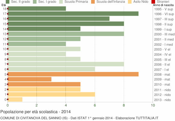 Grafico Popolazione in età scolastica - Civitanova del Sannio 2014