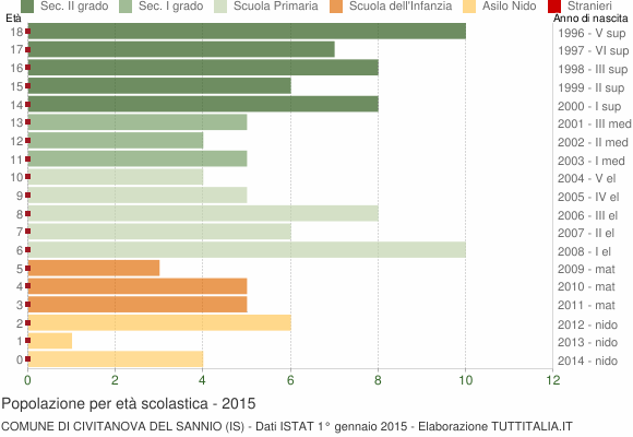 Grafico Popolazione in età scolastica - Civitanova del Sannio 2015