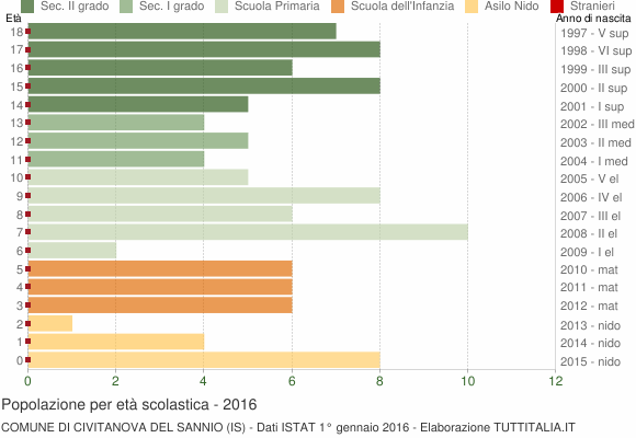 Grafico Popolazione in età scolastica - Civitanova del Sannio 2016