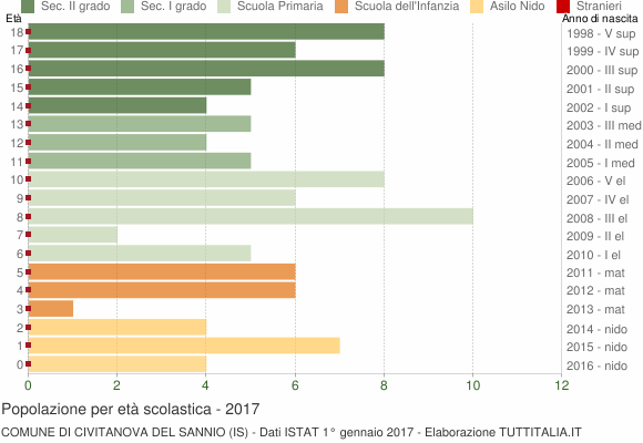 Grafico Popolazione in età scolastica - Civitanova del Sannio 2017
