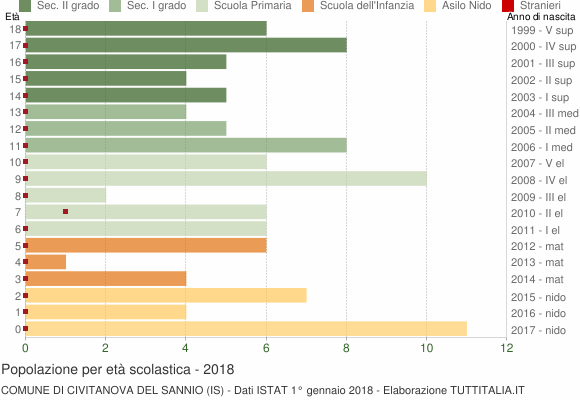 Grafico Popolazione in età scolastica - Civitanova del Sannio 2018