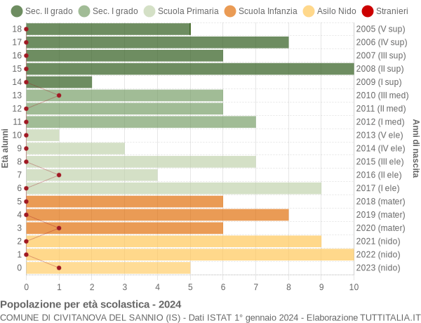 Grafico Popolazione in età scolastica - Civitanova del Sannio 2024