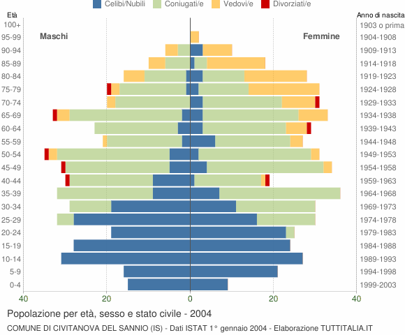 Grafico Popolazione per età, sesso e stato civile Comune di Civitanova del Sannio (IS)