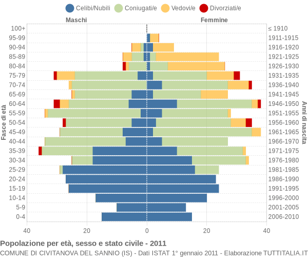 Grafico Popolazione per età, sesso e stato civile Comune di Civitanova del Sannio (IS)