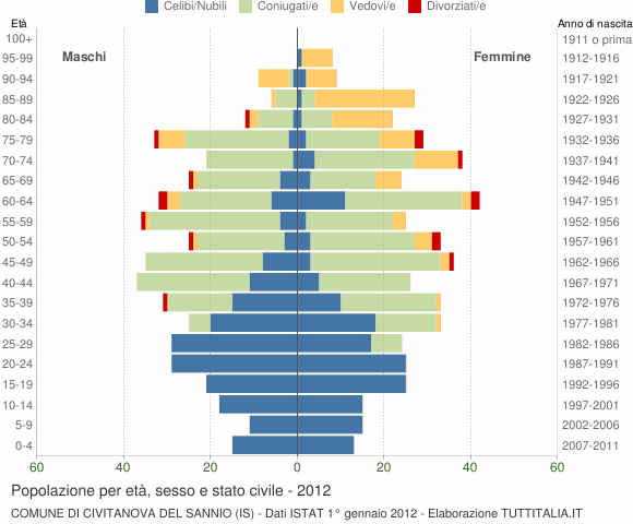 Grafico Popolazione per età, sesso e stato civile Comune di Civitanova del Sannio (IS)