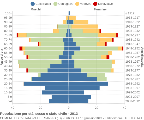 Grafico Popolazione per età, sesso e stato civile Comune di Civitanova del Sannio (IS)