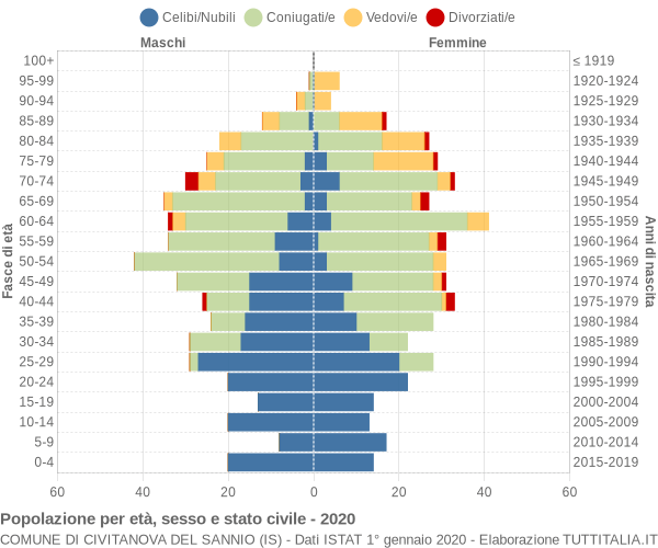 Grafico Popolazione per età, sesso e stato civile Comune di Civitanova del Sannio (IS)