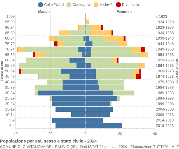 Grafico Popolazione per età, sesso e stato civile Comune di Civitanova del Sannio (IS)