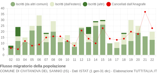 Flussi migratori della popolazione Comune di Civitanova del Sannio (IS)