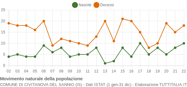 Grafico movimento naturale della popolazione Comune di Civitanova del Sannio (IS)