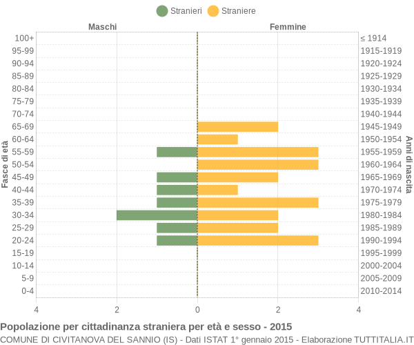 Grafico cittadini stranieri - Civitanova del Sannio 2015