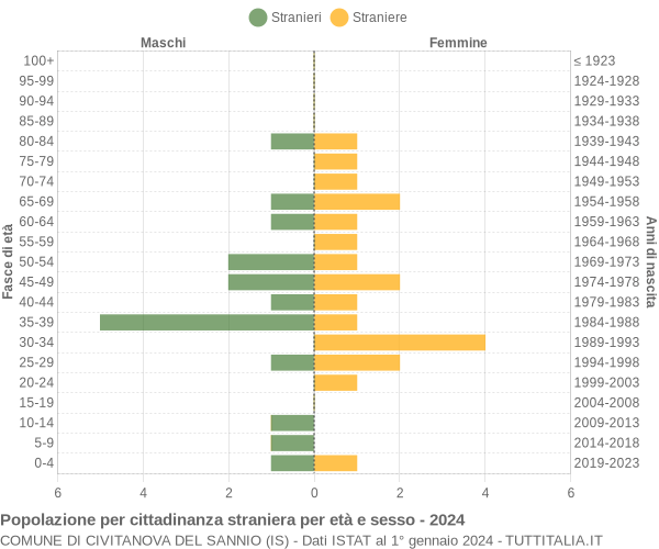 Grafico cittadini stranieri - Civitanova del Sannio 2024