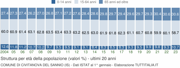 Grafico struttura della popolazione Comune di Civitanova del Sannio (IS)