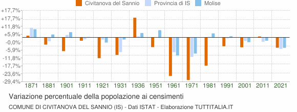 Grafico variazione percentuale della popolazione Comune di Civitanova del Sannio (IS)