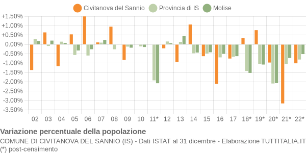 Variazione percentuale della popolazione Comune di Civitanova del Sannio (IS)