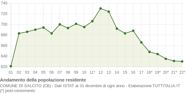 Andamento popolazione Comune di Salcito (CB)