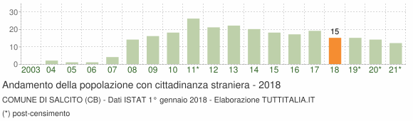 Grafico andamento popolazione stranieri Comune di Salcito (CB)
