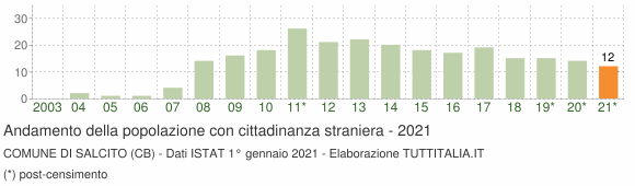 Grafico andamento popolazione stranieri Comune di Salcito (CB)