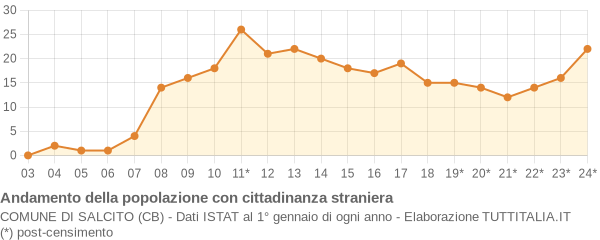 Andamento popolazione stranieri Comune di Salcito (CB)