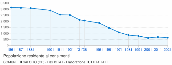 Grafico andamento storico popolazione Comune di Salcito (CB)