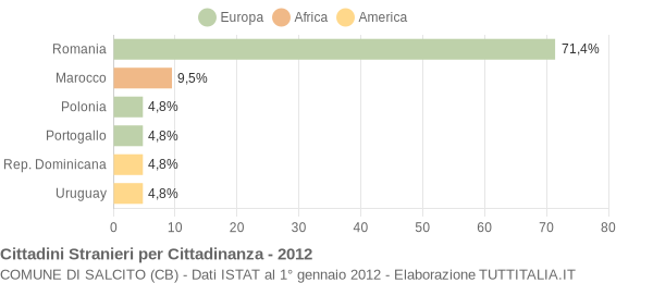 Grafico cittadinanza stranieri - Salcito 2012