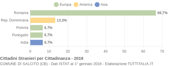 Grafico cittadinanza stranieri - Salcito 2019