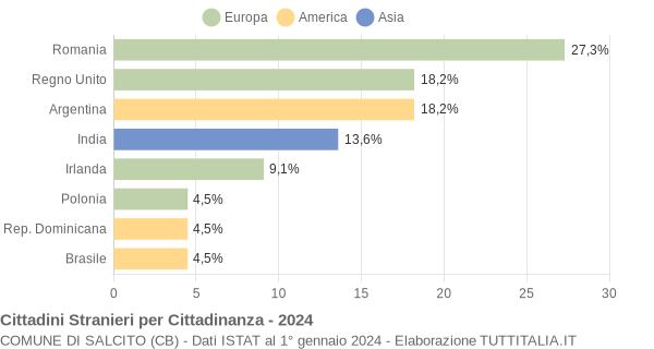 Grafico cittadinanza stranieri - Salcito 2024