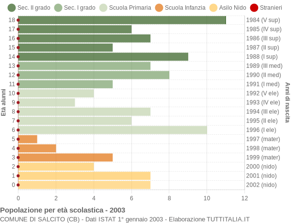 Grafico Popolazione in età scolastica - Salcito 2003