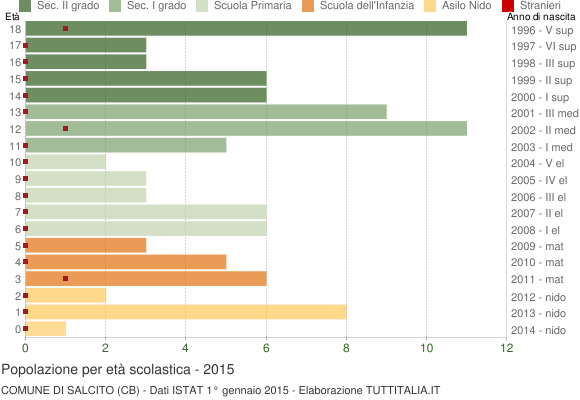 Grafico Popolazione in età scolastica - Salcito 2015