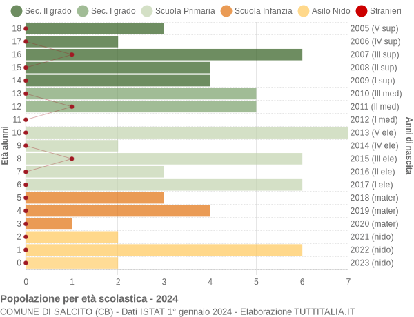 Grafico Popolazione in età scolastica - Salcito 2024