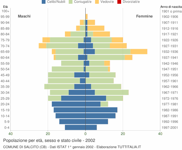 Grafico Popolazione per età, sesso e stato civile Comune di Salcito (CB)