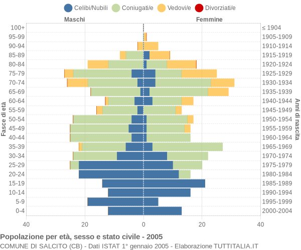 Grafico Popolazione per età, sesso e stato civile Comune di Salcito (CB)