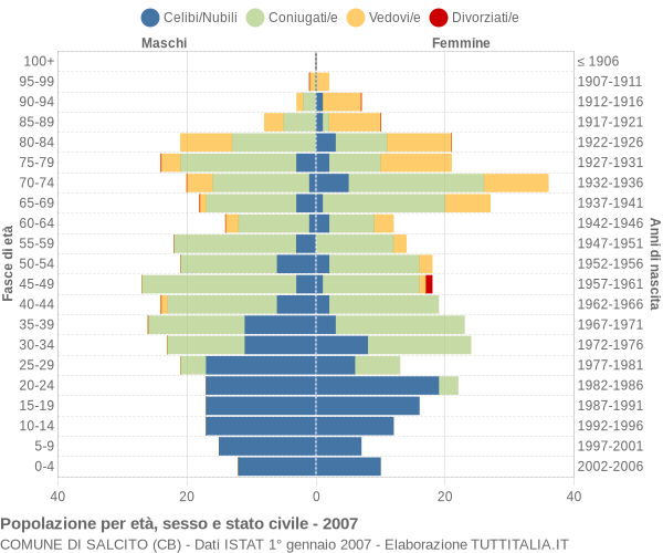 Grafico Popolazione per età, sesso e stato civile Comune di Salcito (CB)