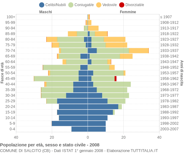 Grafico Popolazione per età, sesso e stato civile Comune di Salcito (CB)