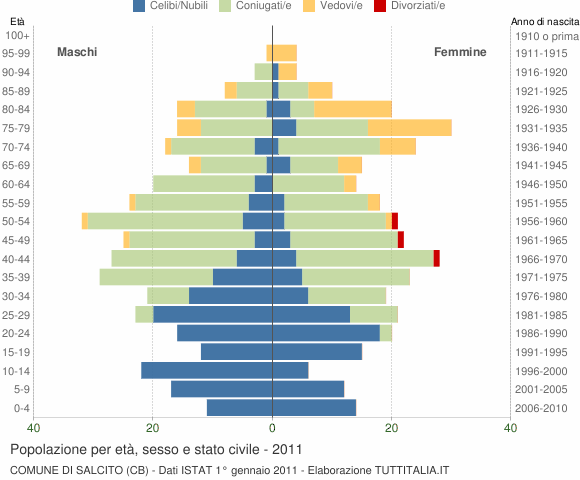 Grafico Popolazione per età, sesso e stato civile Comune di Salcito (CB)