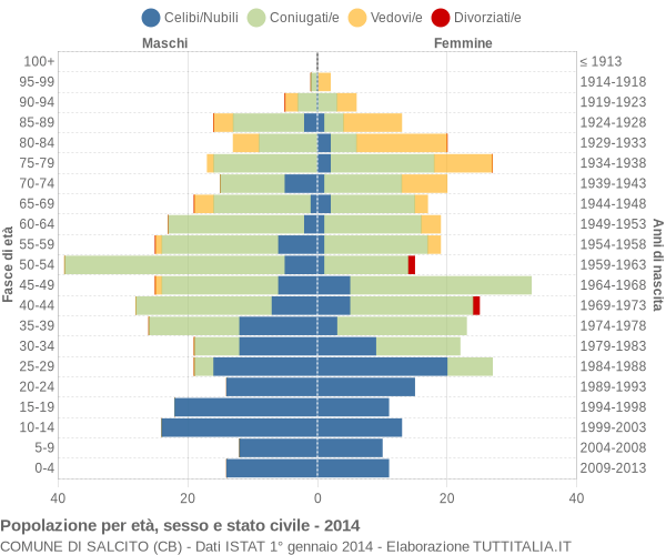 Grafico Popolazione per età, sesso e stato civile Comune di Salcito (CB)