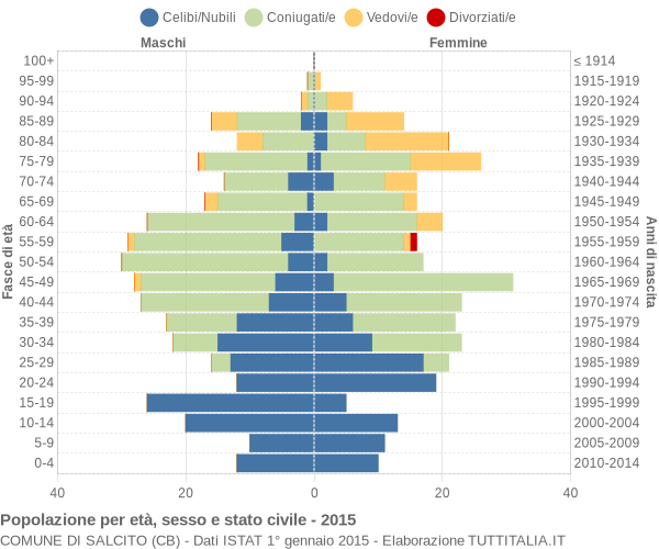 Grafico Popolazione per età, sesso e stato civile Comune di Salcito (CB)