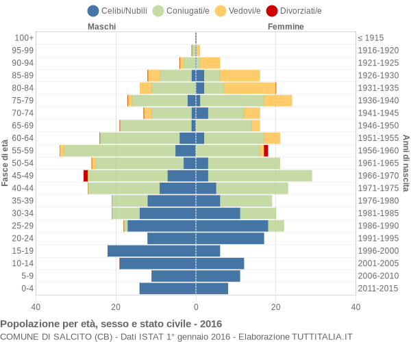 Grafico Popolazione per età, sesso e stato civile Comune di Salcito (CB)