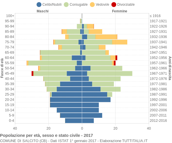 Grafico Popolazione per età, sesso e stato civile Comune di Salcito (CB)