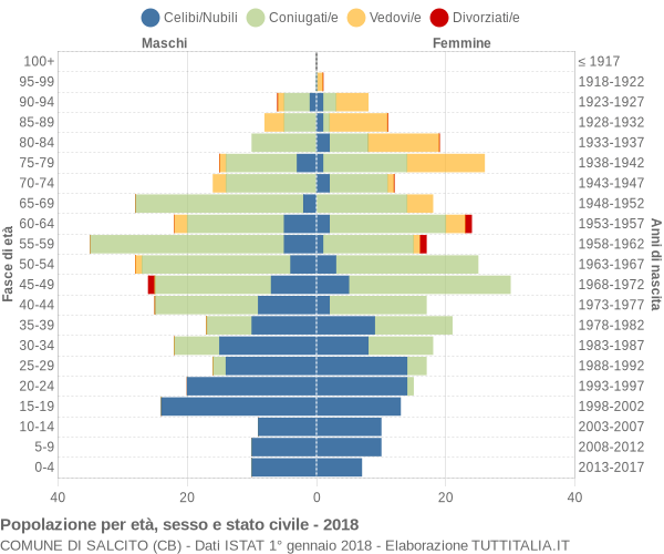 Grafico Popolazione per età, sesso e stato civile Comune di Salcito (CB)