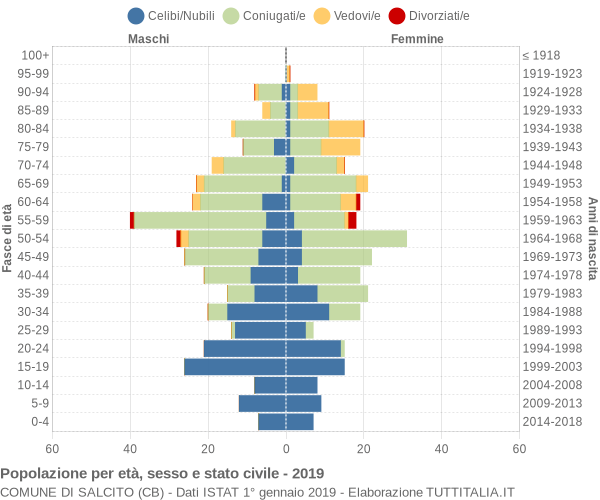 Grafico Popolazione per età, sesso e stato civile Comune di Salcito (CB)