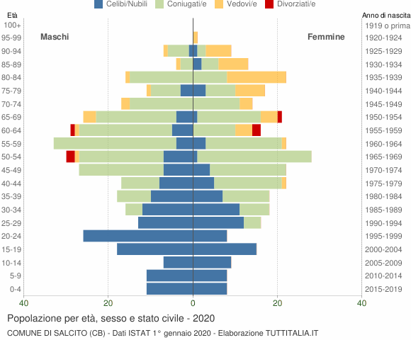 Grafico Popolazione per età, sesso e stato civile Comune di Salcito (CB)