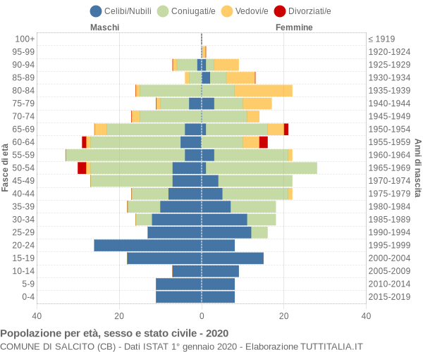 Grafico Popolazione per età, sesso e stato civile Comune di Salcito (CB)